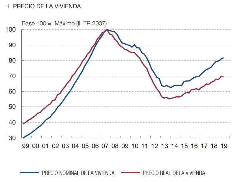 Brecha entre el Precio que quieren propietarios frente a lo que pagan los Compradores